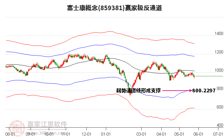 859381富士康赢家极反通道工具