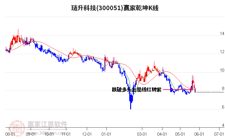 300051璉升科技贏家乾坤K線工具