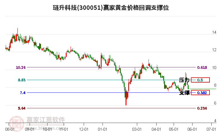 300051璉升科技黃金價格回調支撐位工具