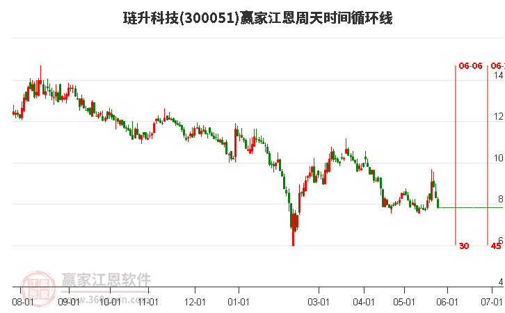 300051璉升科技江恩周天時間循環線工具