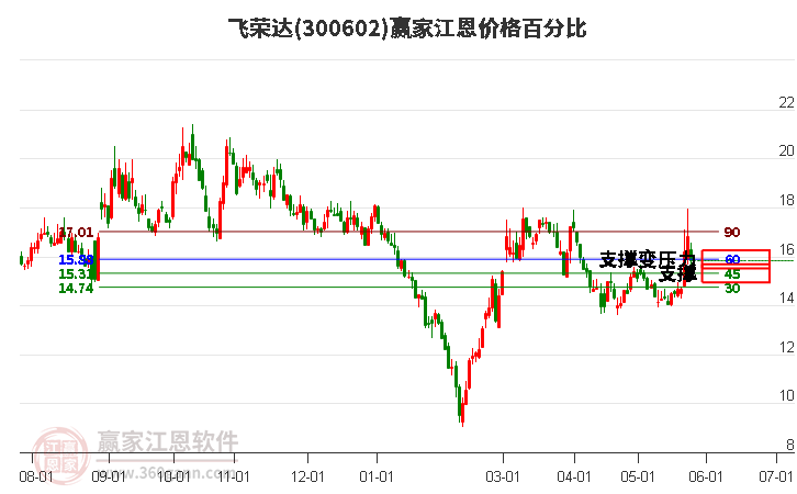 300602飛榮達江恩價格百分比工具 300602飛榮達江恩價格百分比工具