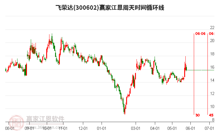 300602飛榮達江恩周天時間循環(huán)線工具 300602飛榮達江恩周天時間循環(huán)線工具