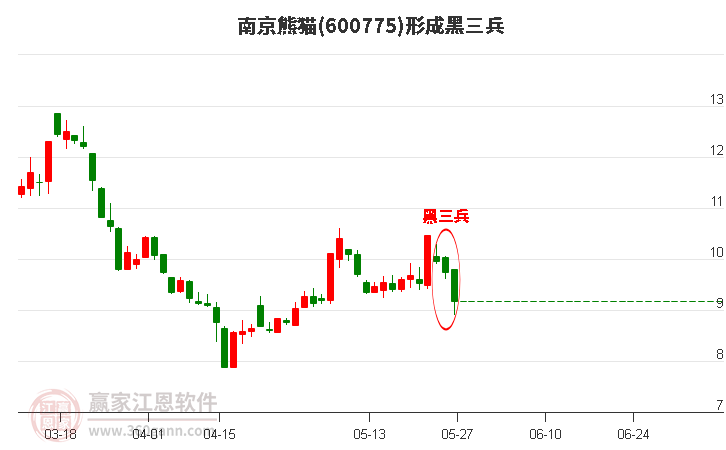 南京熊猫形成黑三兵形态