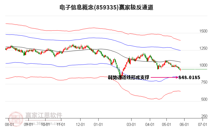 859335电子信息赢家极反通道工具