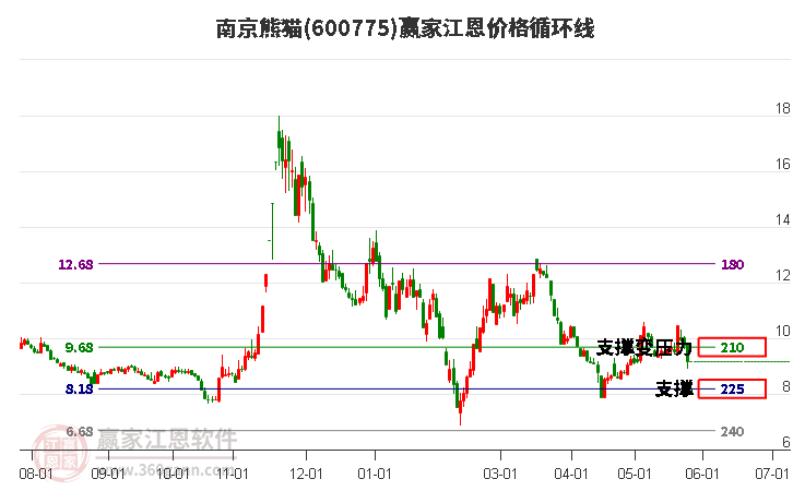 600775南京熊猫江恩价格循环线工具