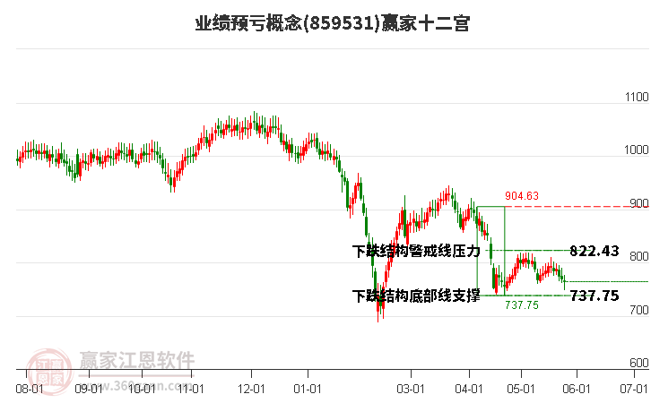 859531業(yè)績預(yù)虧贏家十二宮工具