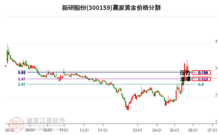 300159新研股份黃金價格分割工具