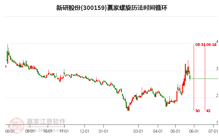 300159新研股份螺旋歷法時間循環(huán)工具