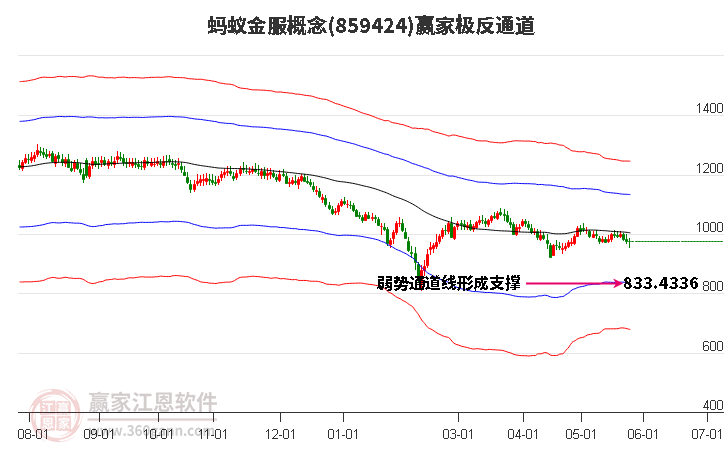 859424螞蟻金服贏家極反通道工具