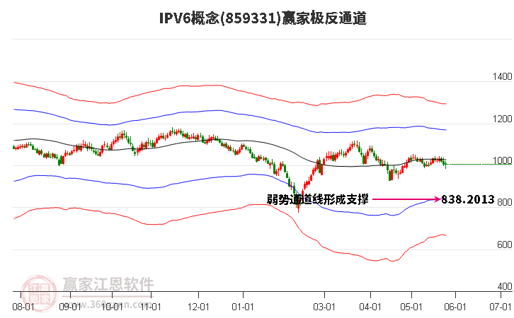 859331IPV6赢家极反通道工具