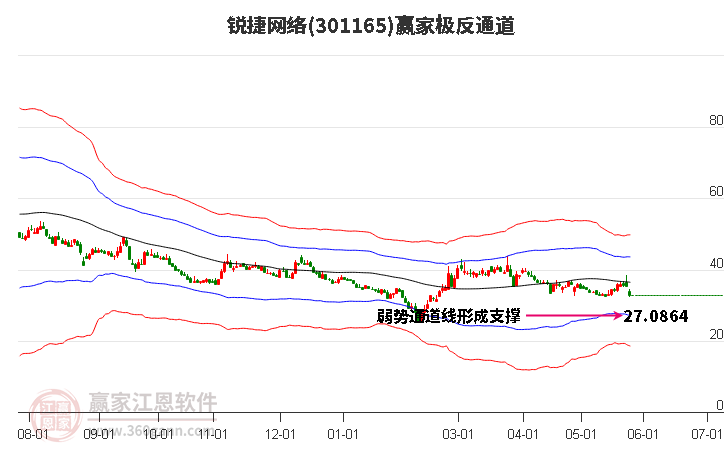 301165锐捷网络赢家极反通道工具