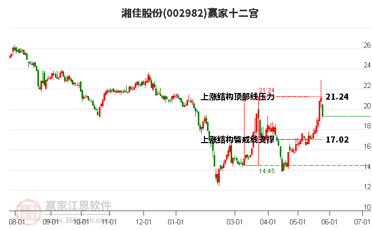 002982湘佳股份贏家十二宮工具 002982湘佳股份贏家十二宮工具