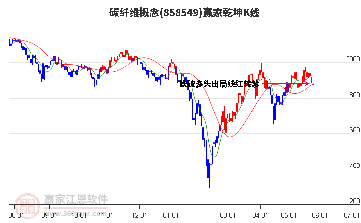 858549碳纖維贏家乾坤K線工具