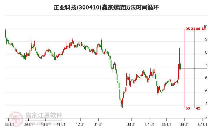 300410正業(yè)科技螺旋歷法時(shí)間循環(huán)工具