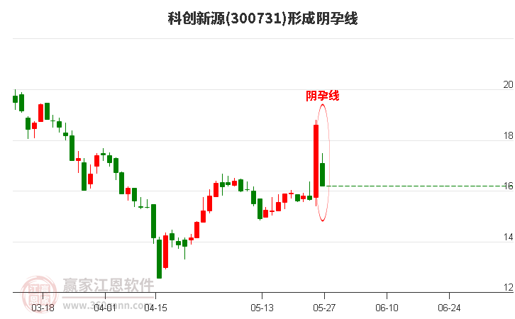 科创新源形成阴孕线形态