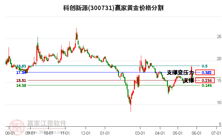 300731科创新源黄金价格分割工具