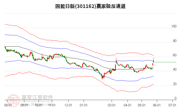 301162國能日新贏家極反通道工具 301162國能日新贏家極反通道工具