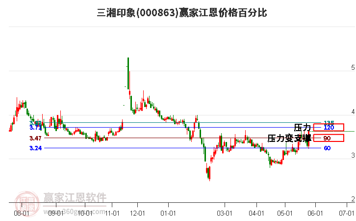 000863三湘印象江恩價格百分比工具