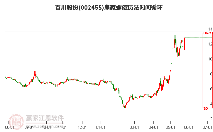 002455百川股份螺旋歷法時(shí)間循環(huán)工具