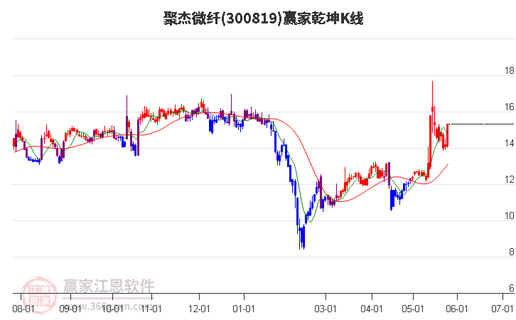 300819聚杰微纤赢家乾坤K线工具