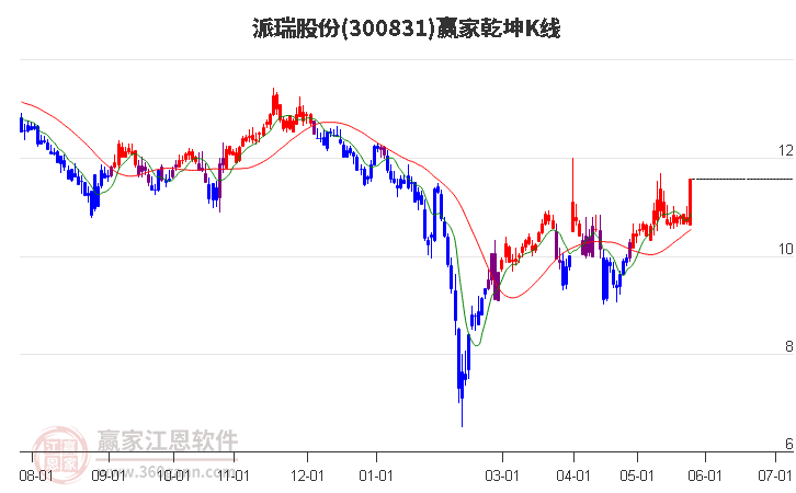 300831派瑞股份贏家乾坤K線工具