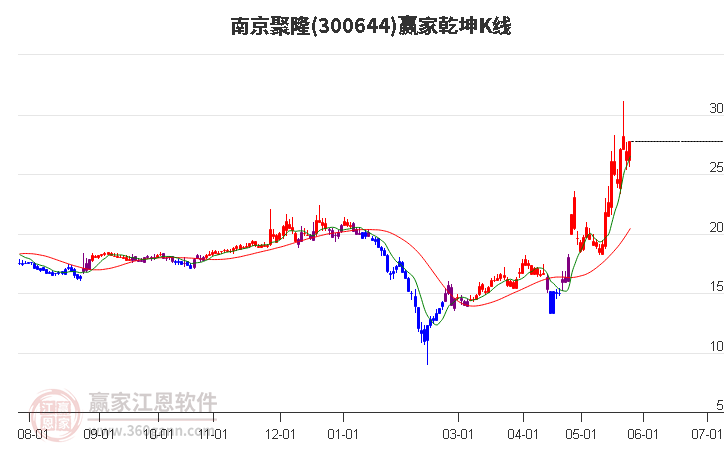 300644南京聚隆贏家乾坤K線工具