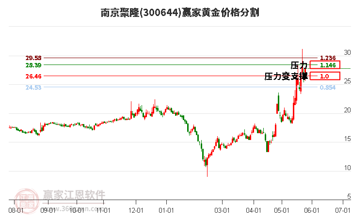 300644南京聚隆黃金價(jià)格分割工具