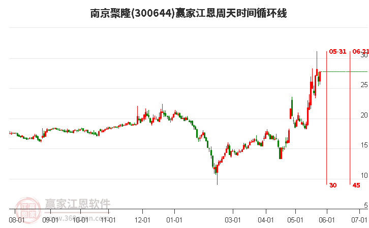 300644南京聚隆江恩周天時(shí)間循環(huán)線工具