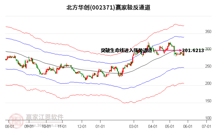 002371北方華創(chuàng)贏家極反通道工具 002371北方華創(chuàng)贏家極反通道工具