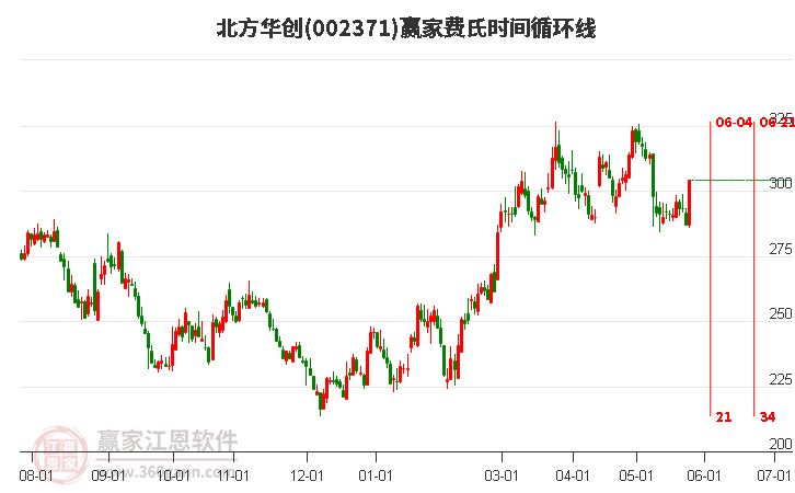 002371北方華創(chuàng)費氏時間循環(huán)線工具 002371北方華創(chuàng)費氏時間循環(huán)線工具