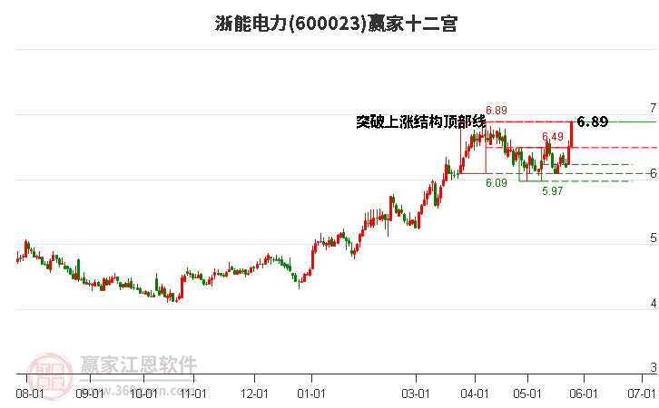 600023浙能電力贏家十二宮工具