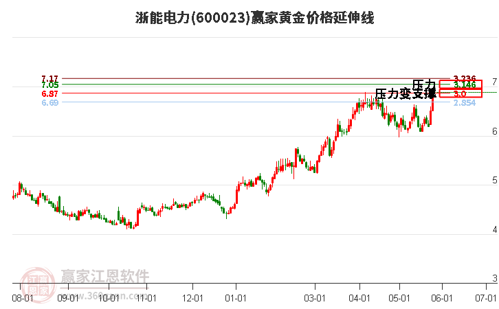 600023浙能電力黃金價格延伸線工具