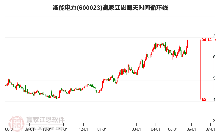 600023浙能電力江恩周天時間循環(huán)線工具