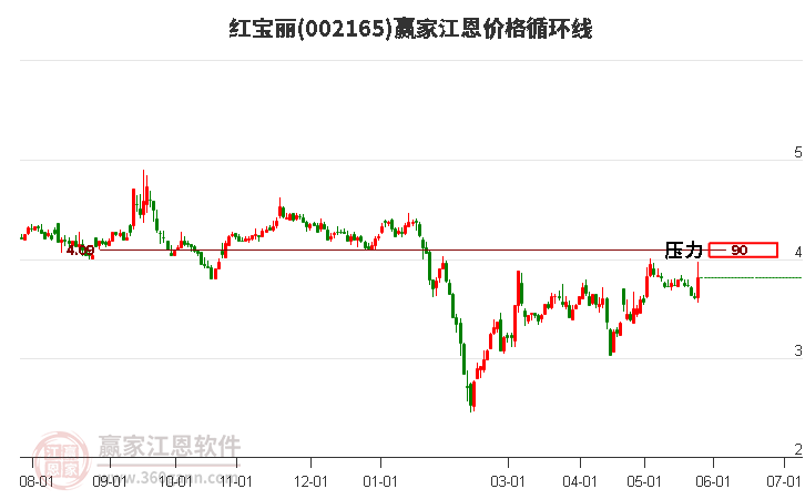 002165紅寶麗江恩價(jià)格循環(huán)線工具