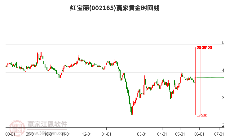 002165紅寶麗黃金時(shí)間周期線工具