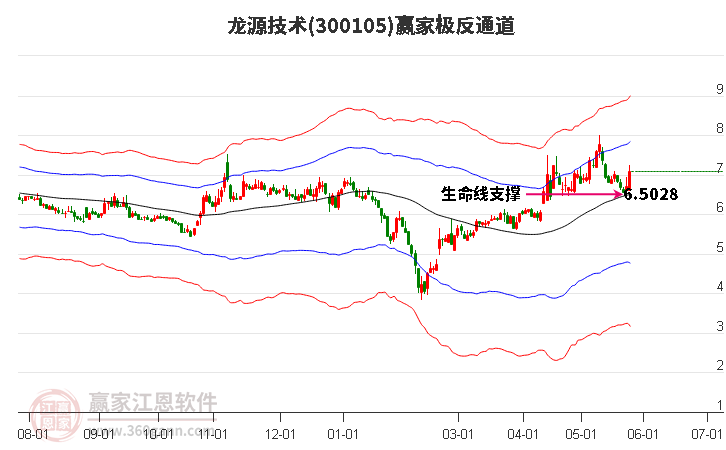 300105龍源技術贏家極反通道工具