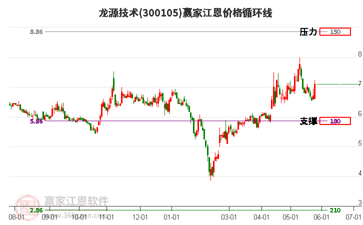 300105龍源技術江恩價格循環線工具