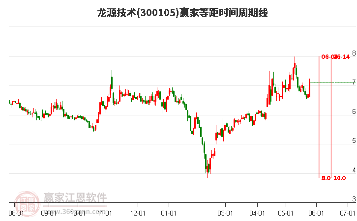 300105龍源技術等距時間周期線工具