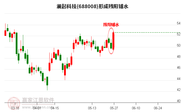 688008形成殘陽(yáng)鋪水形態(tài)