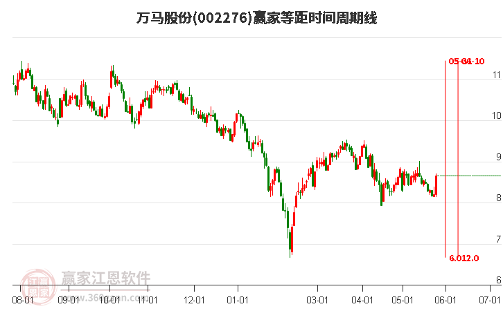 002276萬馬股份等距時間周期線工具