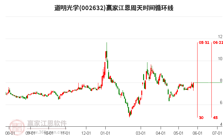 002632道明光學(xué)江恩周天時(shí)間循環(huán)線工具 002632道明光學(xué)江恩周天時(shí)間循環(huán)線工具