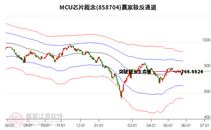 858704MCU芯片赢家极反通道工具