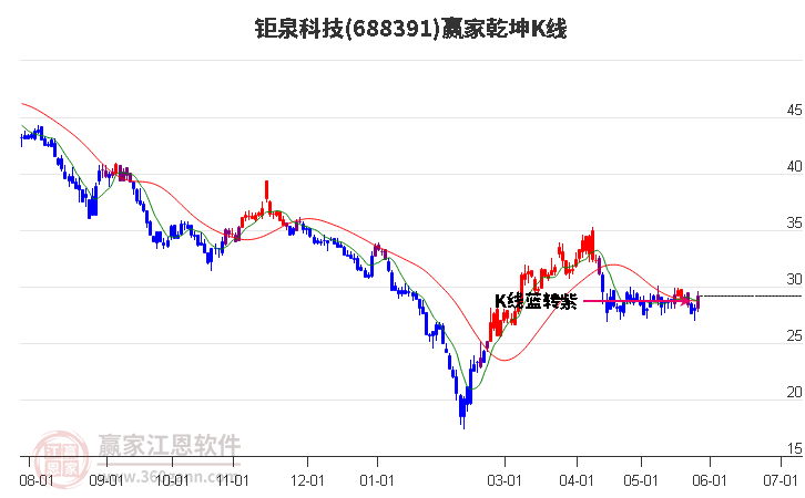 688391钜泉科技赢家乾坤K线工具