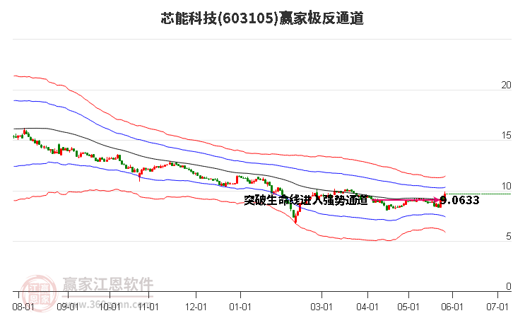 603105芯能科技贏家極反通道工具 603105芯能科技贏家極反通道工具