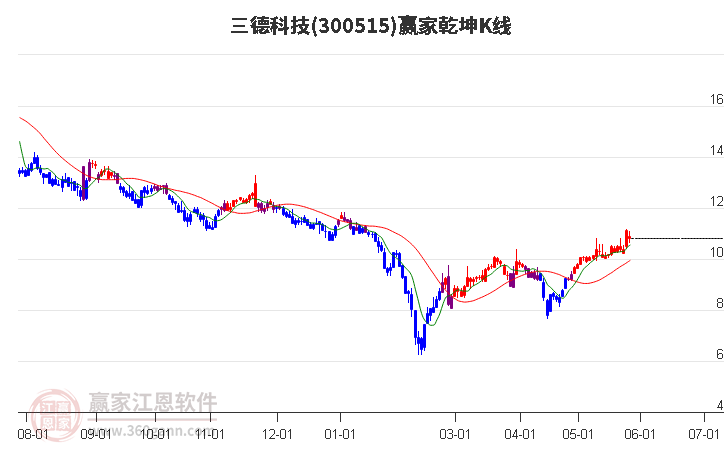 300515三德科技赢家乾坤K线工具