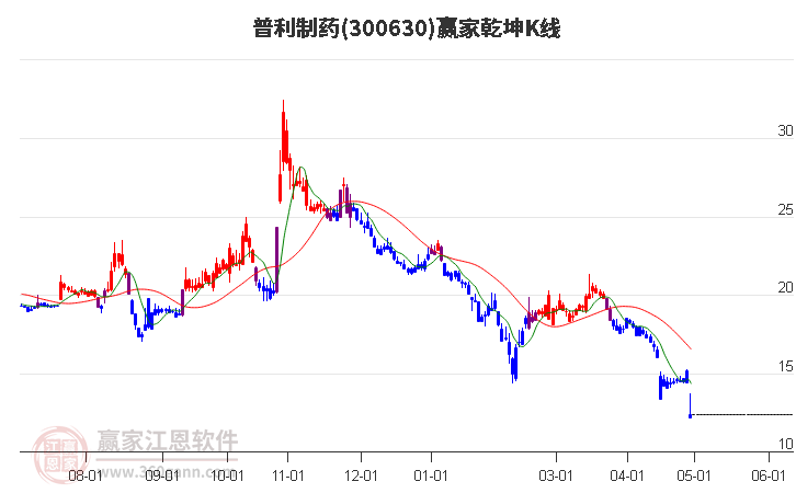 300630普利制药赢家乾坤K线工具