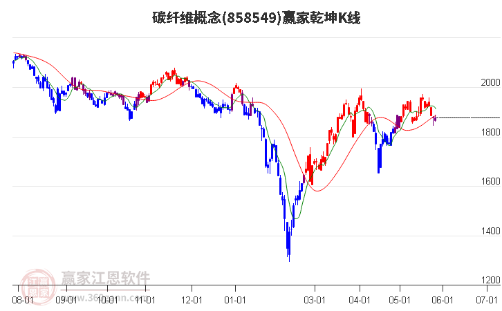 858549碳纤维赢家乾坤K线工具