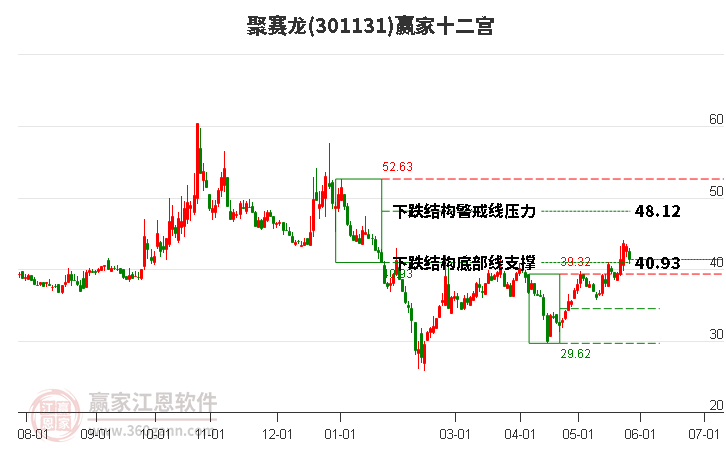 301131聚赛龙赢家十二宫工具