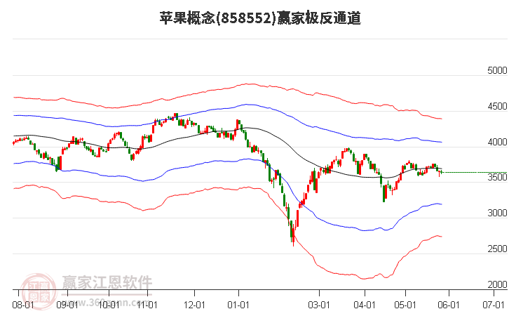 858552苹果赢家极反通道工具