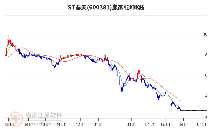 600381ST春天赢家乾坤K线工具